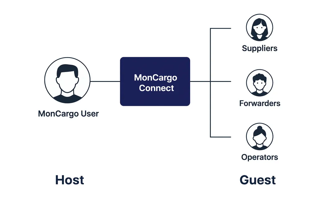 ゲストユーザー招待