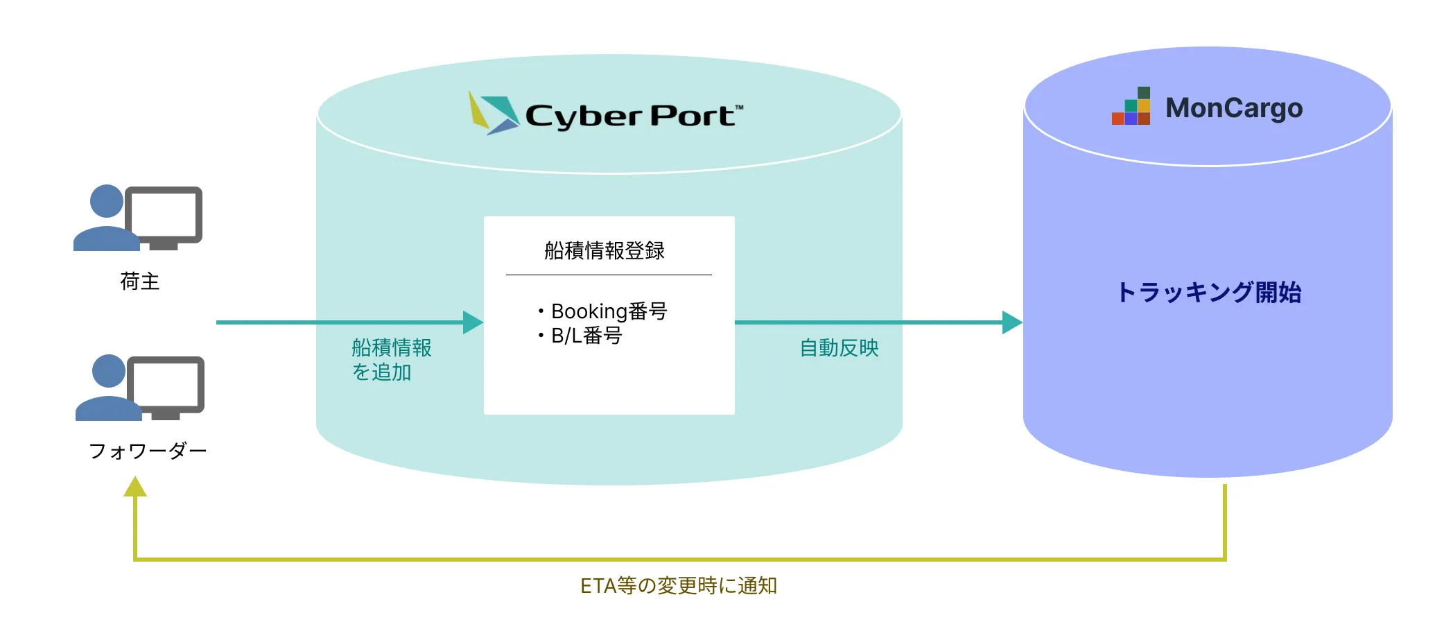 cyberport-integration